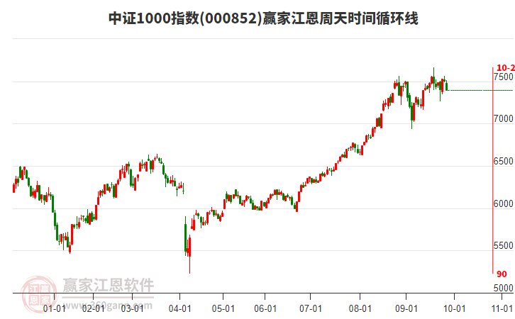 中證1000指數(shù)贏家江恩周天時間循環(huán)線工具