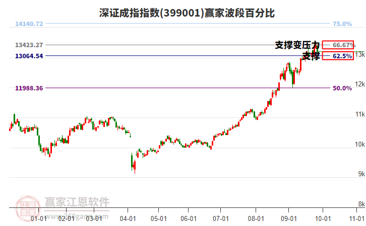 深證成指贏家波段百分比工具