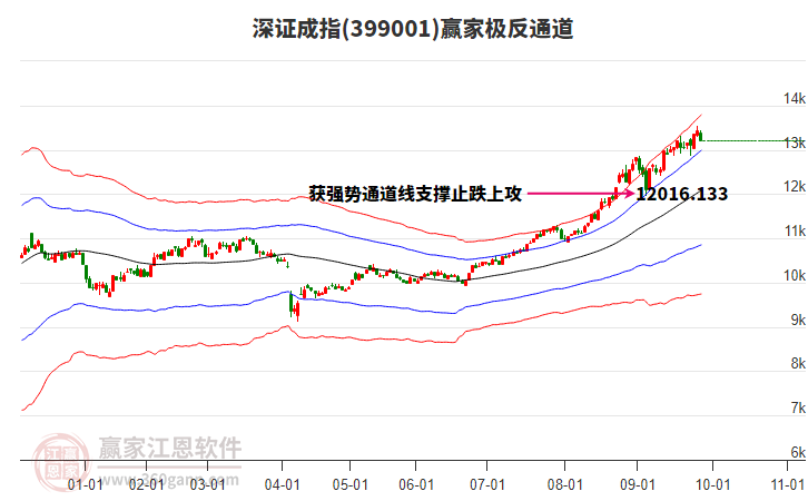 399001深證成指贏家極反通道工具