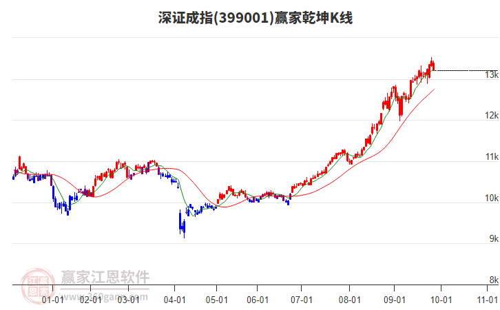 399001深證成指贏家乾坤K線工具