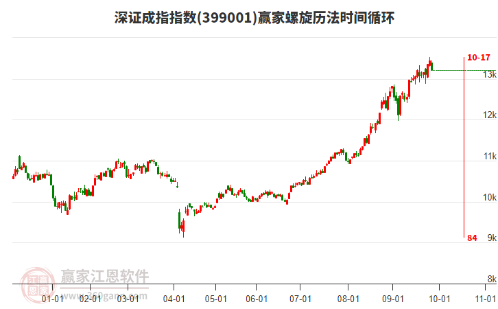 深證成指贏家螺旋歷法時間循環(huán)工具