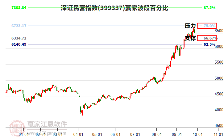 深證民營(yíng)指數(shù)贏家波段百分比工具