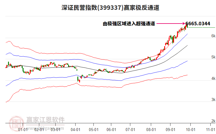 399337深證民營(yíng)贏家極反通道工具