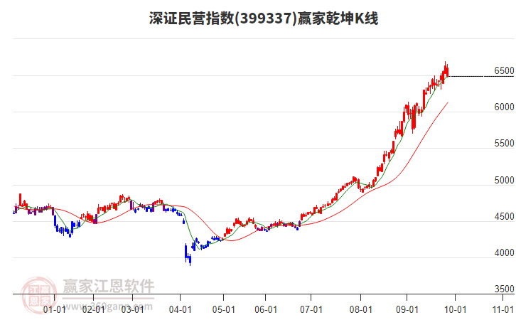 399337深證民營(yíng)贏家乾坤K線工具