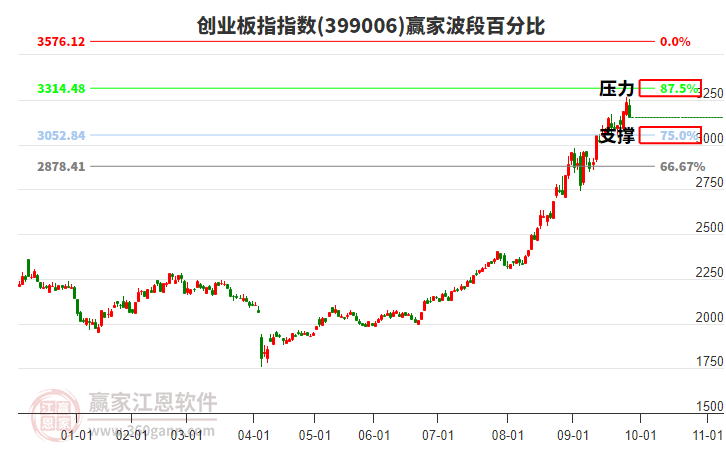 創(chuàng)業(yè)板指贏家波段百分比工具