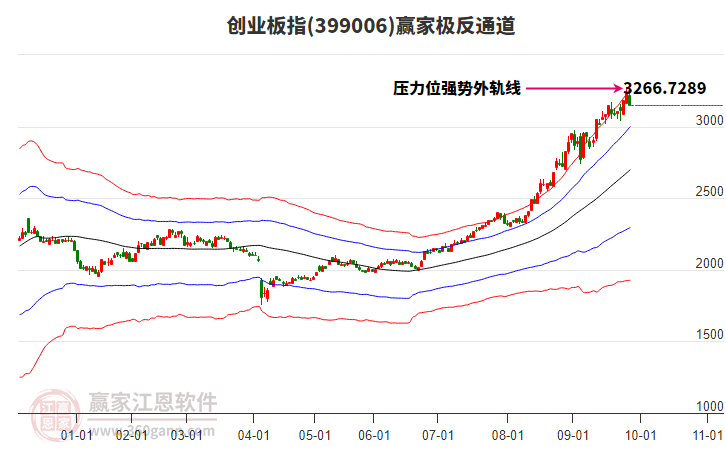 399006創(chuàng)業(yè)板指贏家極反通道工具