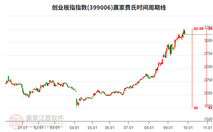 創(chuàng)業(yè)板指贏家費氏時間周期線工具