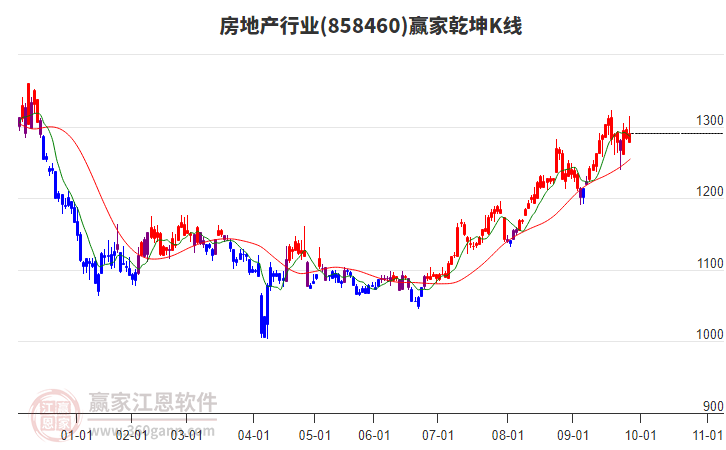 858460房地產(chǎn)贏家乾坤K線工具