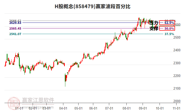 H股概念赢家波段百分比工具 H股概念赢家波段百分比工具