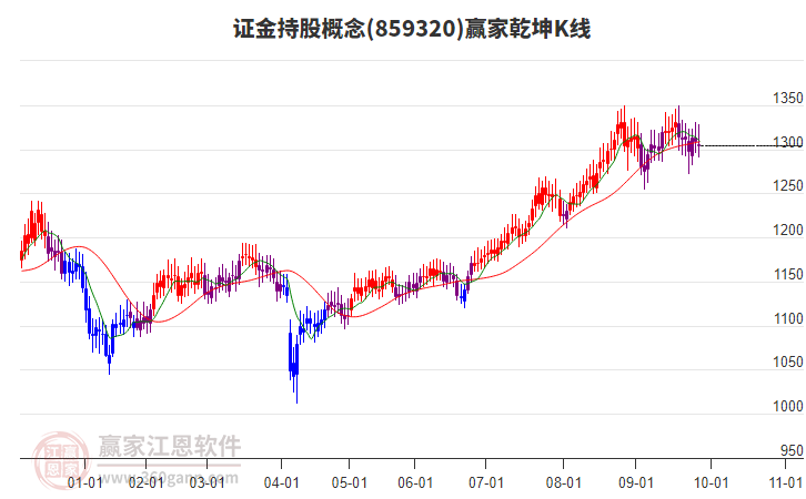 859320證金持股贏家乾坤K線工具