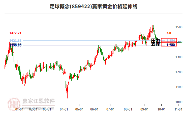 足球概念板塊黃金價格延伸線工具 足球概念板塊黃金價格延伸線工具