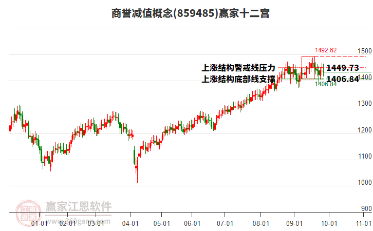 859485商譽減值贏家十二宮工具