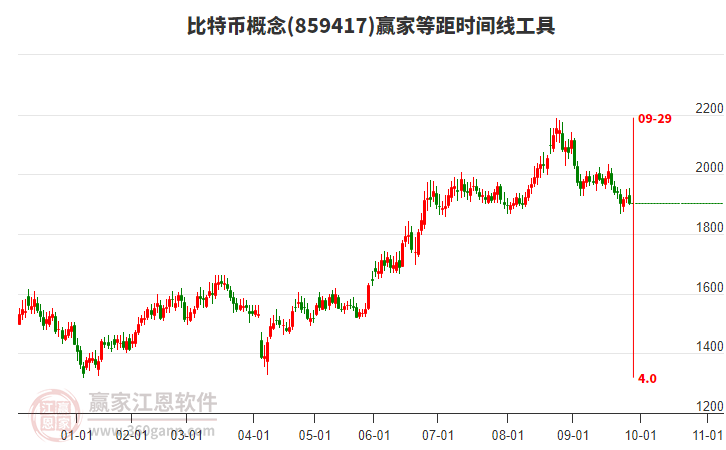 比特幣概念贏家等距時間周期線工具 比特幣概念贏家等距時間周期線工具