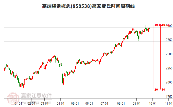 高端裝備概念贏家費氏時間周期線工具 高端裝備概念贏家費氏時間周期線工具