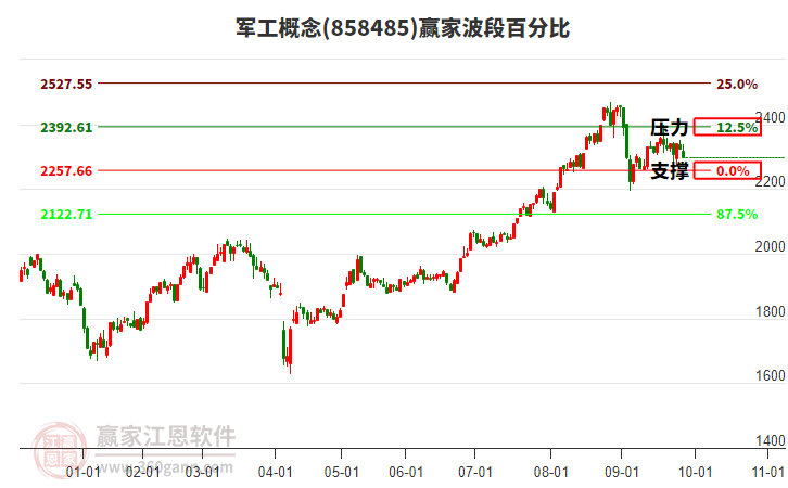 軍工概念贏家波段百分比工具 軍工概念贏家波段百分比工具