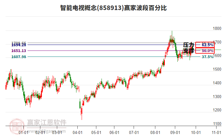 智能電視概念贏家波段百分比工具