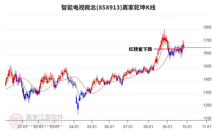858913智能電視贏家乾坤K線工具