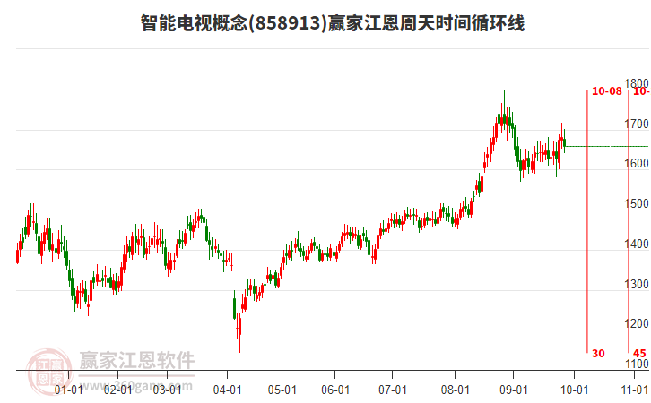 智能電視概念贏家江恩周天時間循環(huán)線工具