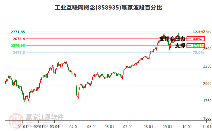 工業(yè)互聯(lián)網(wǎng)概念贏家波段百分比工具 工業(yè)互聯(lián)網(wǎng)概念贏家波段百分比工具