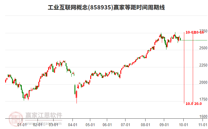 工業(yè)互聯(lián)網(wǎng)概念贏家等距時間周期線工具 工業(yè)互聯(lián)網(wǎng)概念贏家等距時間周期線工具