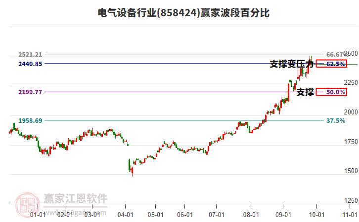 電氣設(shè)備行業(yè)贏家波段百分比工具