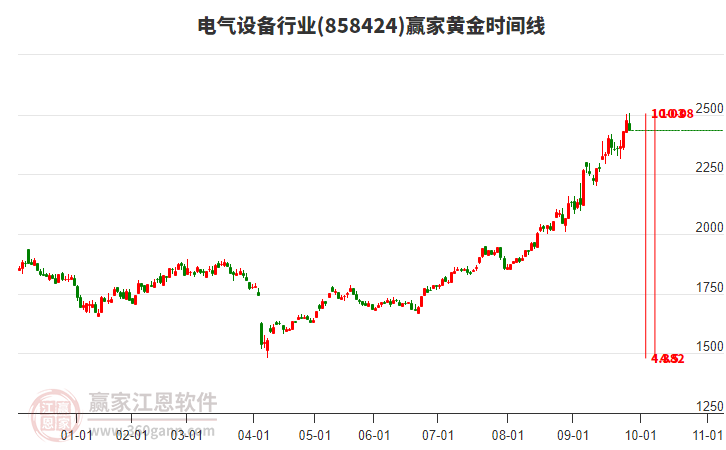 電氣設(shè)備行業(yè)贏家黃金時間周期線工具