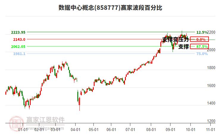 數(shù)據(jù)中心概念贏家波段百分比工具