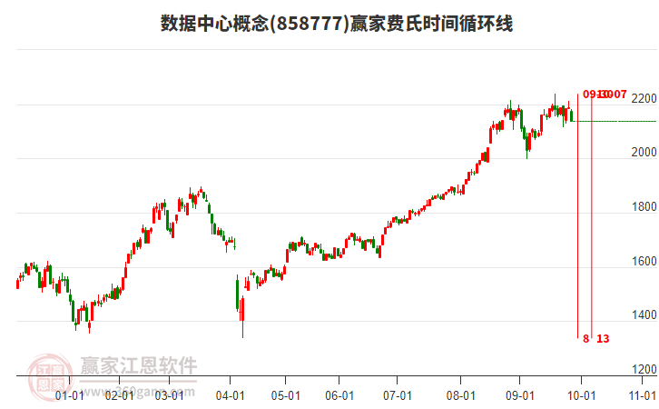 數(shù)據(jù)中心概念贏家費(fèi)氏時(shí)間循環(huán)線工具