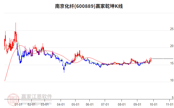 600889南京化纖贏家乾坤K線工具 600889南京化纖贏家乾坤K線工具