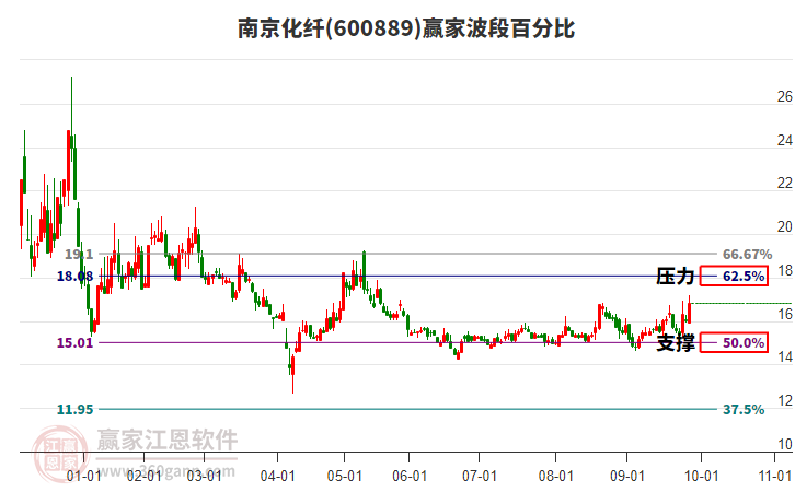 600889南京化纖贏家波段百分比工具 600889南京化纖贏家波段百分比工具
