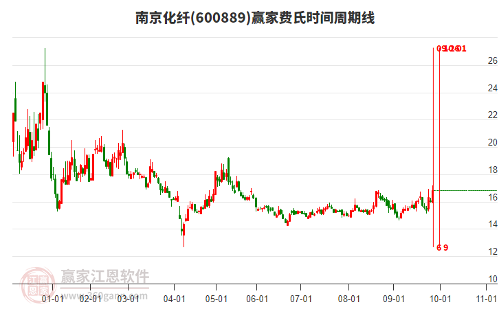 600889南京化纖贏家費(fèi)氏時(shí)間周期線工具 600889南京化纖贏家費(fèi)氏時(shí)間周期線工具