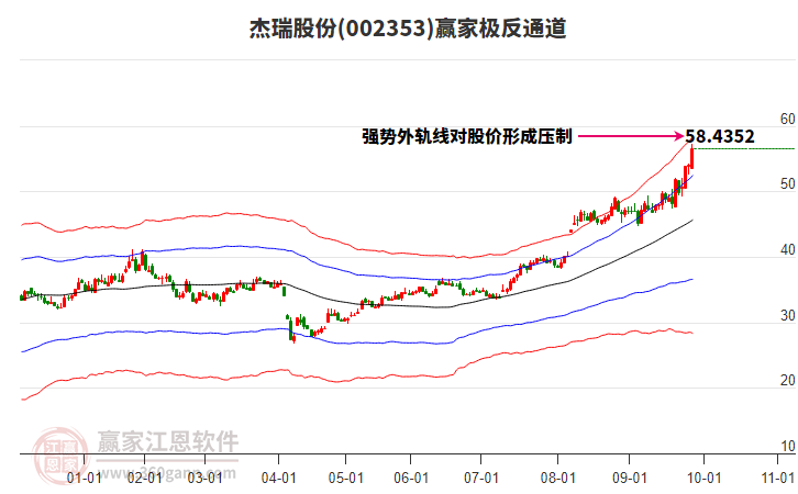 002353杰瑞股份赢家极反通道工具 002353杰瑞股份赢家极反通道工具