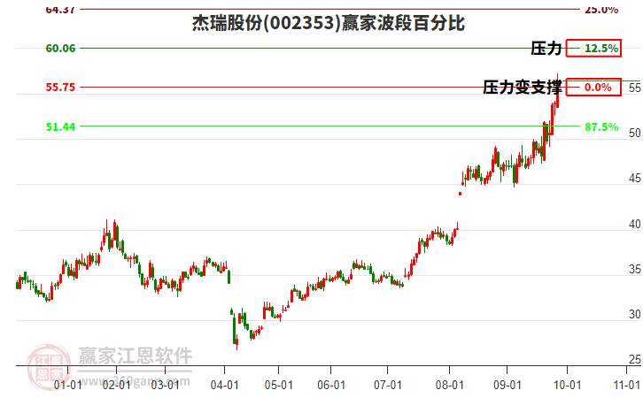 002353杰瑞股份赢家波段百分比工具 002353杰瑞股份赢家波段百分比工具