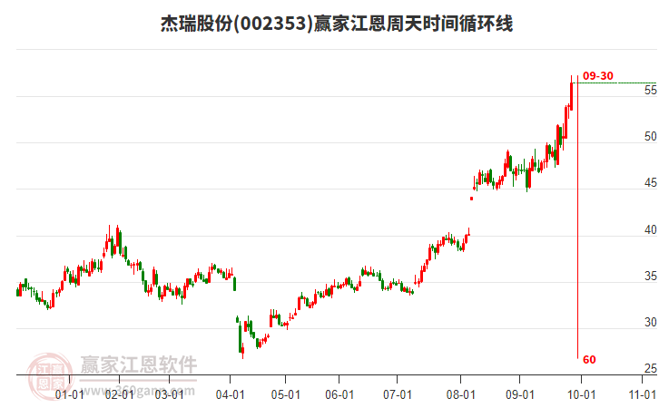 002353杰瑞股份赢家江恩周天时间循环线工具 002353杰瑞股份赢家江恩周天时间循环线工具