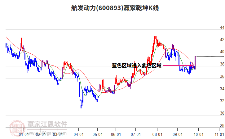 600893航發(fā)動(dòng)力贏家乾坤K線工具