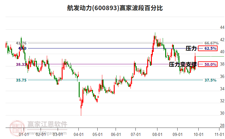 600893航發(fā)動(dòng)力贏家波段百分比工具