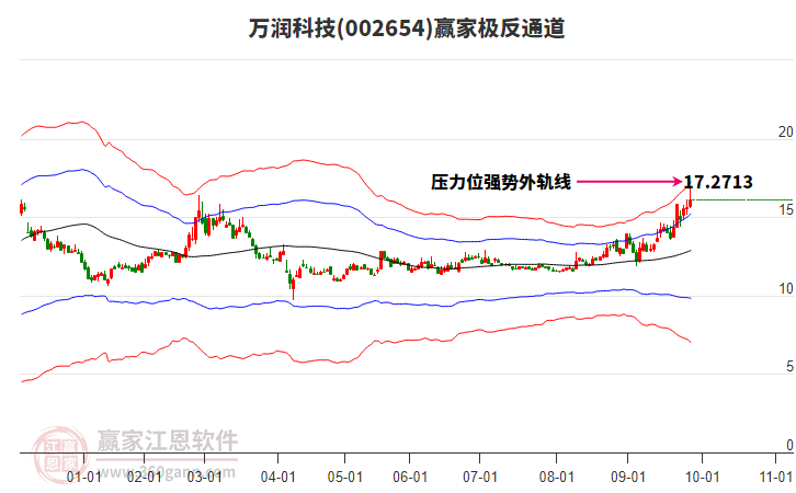 002654萬潤科技贏家極反通道工具