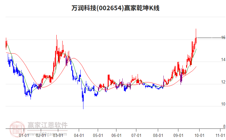 002654萬潤科技贏家乾坤K線工具