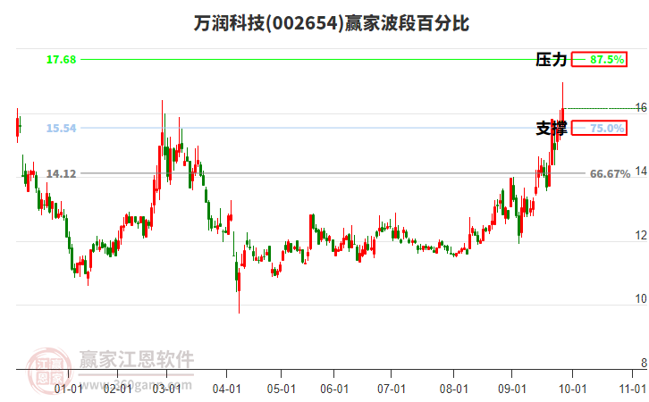 002654萬潤科技贏家波段百分比工具