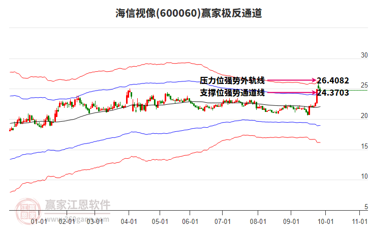 600060海信视像赢家极反通道工具