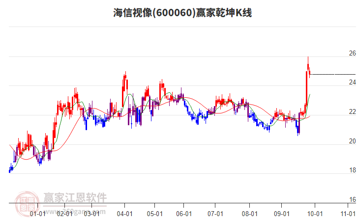 600060海信视像赢家乾坤K线工具