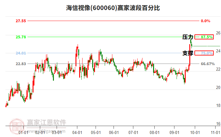 600060海信视像赢家波段百分比工具