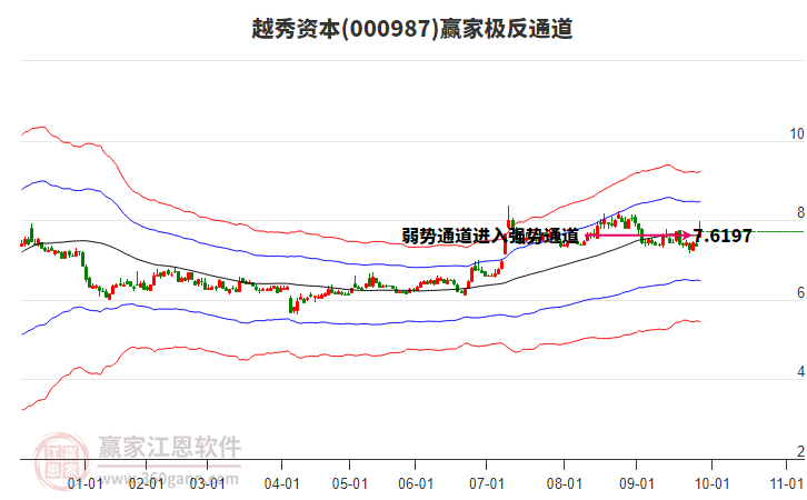000987越秀資本贏家極反通道工具