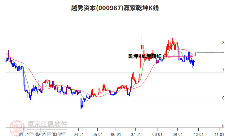 000987越秀資本贏家乾坤K線工具