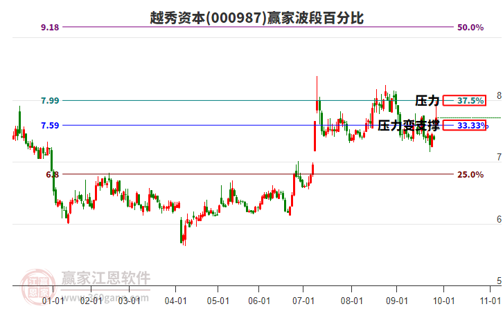 000987越秀資本贏家波段百分比工具