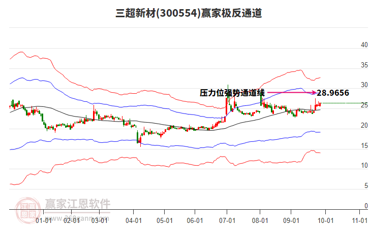 300554三超新材贏家極反通道工具 300554三超新材贏家極反通道工具