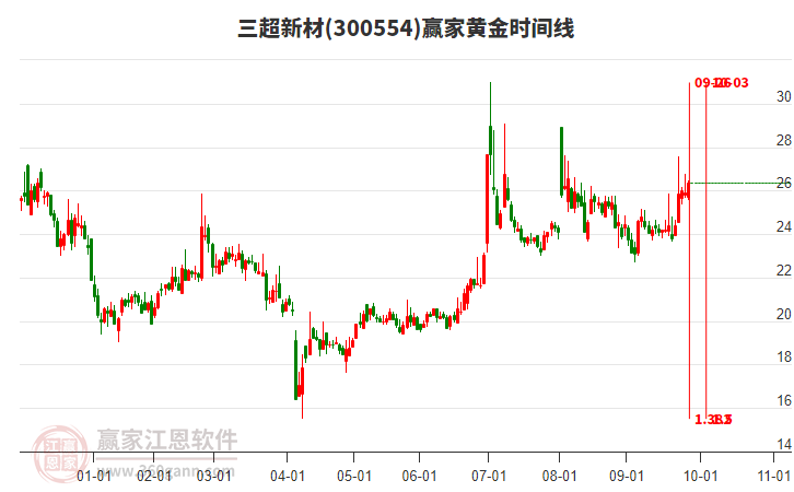 300554三超新材贏家黃金時(shí)間周期線工具 300554三超新材贏家黃金時(shí)間周期線工具