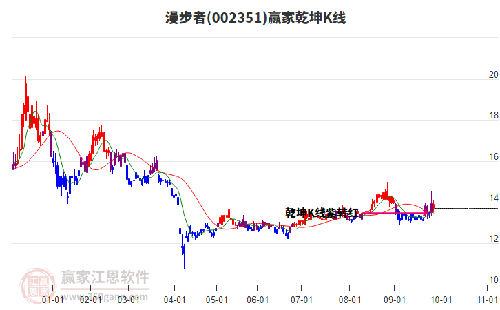 002351漫步者赢家乾坤K线工具 002351漫步者赢家乾坤K线工具