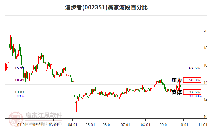 002351漫步者赢家波段百分比工具 002351漫步者赢家波段百分比工具