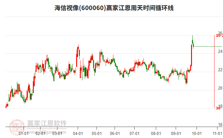 600060海信视像赢家江恩周天时间循环线工具